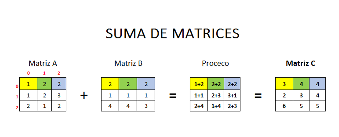 Como sumar matrices usando pseint